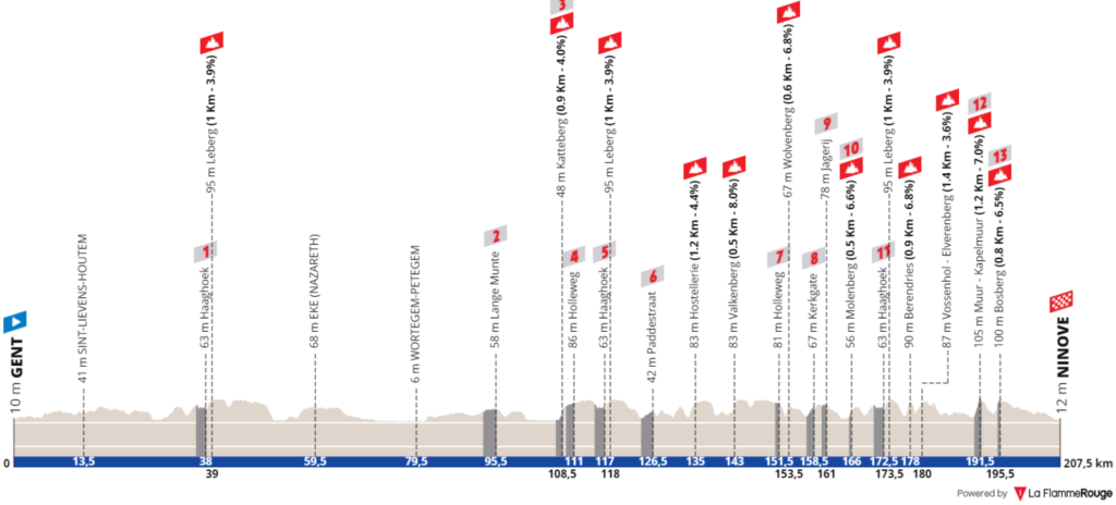 Recorrido Omloop Het Nieuwsblad 2023.